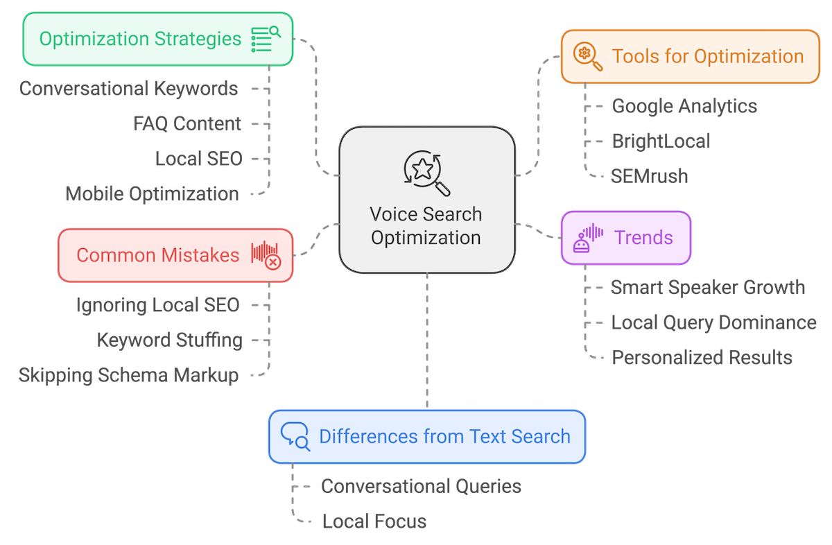 How to Target Keywords for Voice Search Optimization - infographic